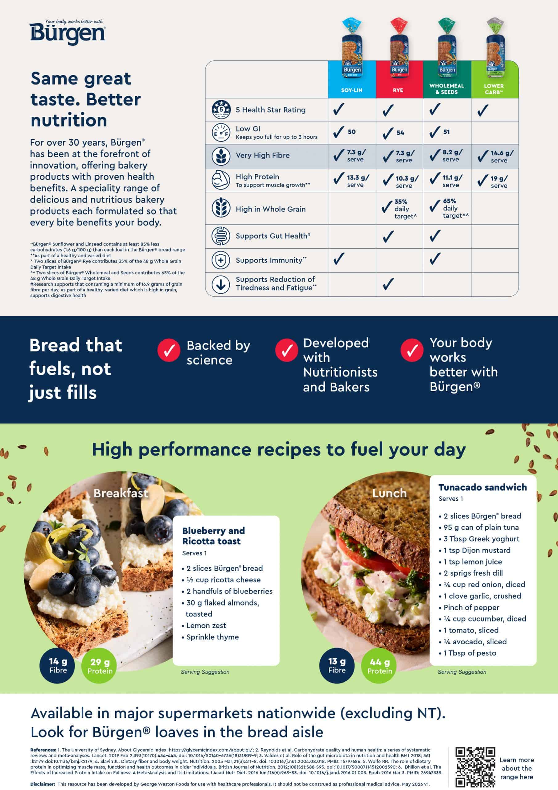 Bürgen bread educational factsheet titled "Five-star nutrition in every slice, backed by science." Explains the benefits of Low GI eating with a blood glucose graph comparing high and low GI foods over 120 minutes. Covers the role of dietary fibre in digestive health and gut bacteria, and the importance of protein for muscle growth and satiety. Concludes with a Venn diagram showing how Bürgen Soy-Lin bread delivers Low GI, Very High Fibre, and High Protein in one loaf.