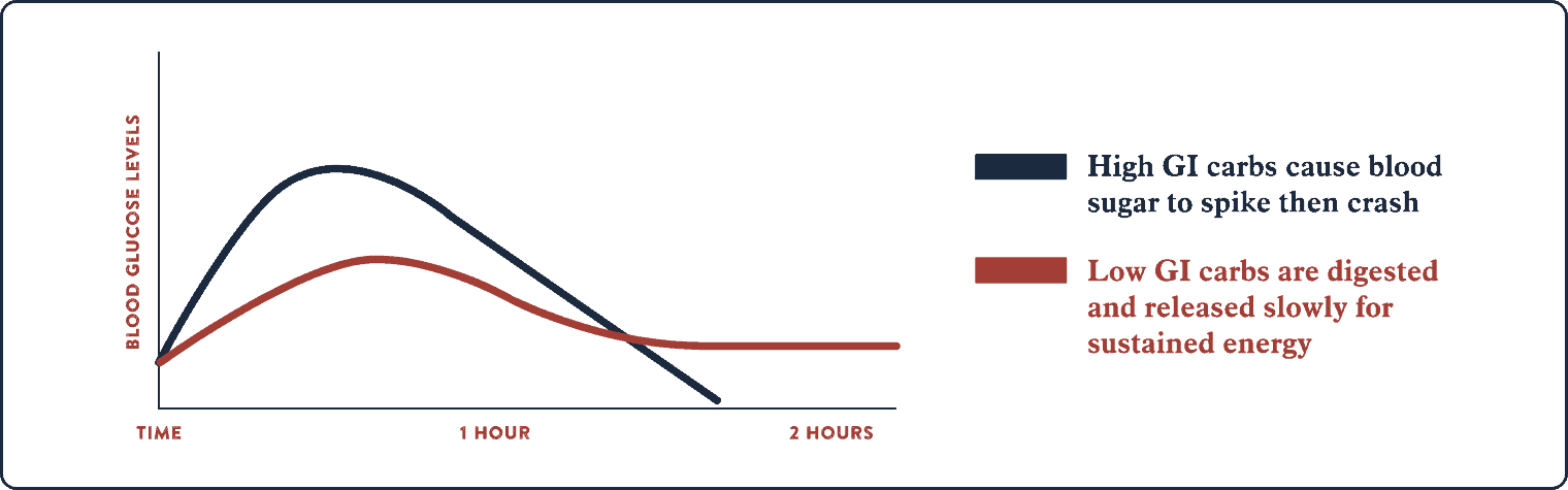 Low GI Explained